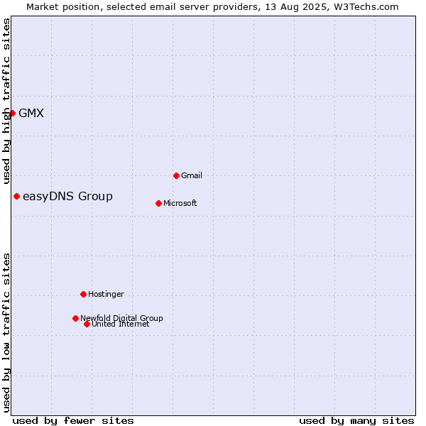 Market position of easyDNS Group vs. GMX
