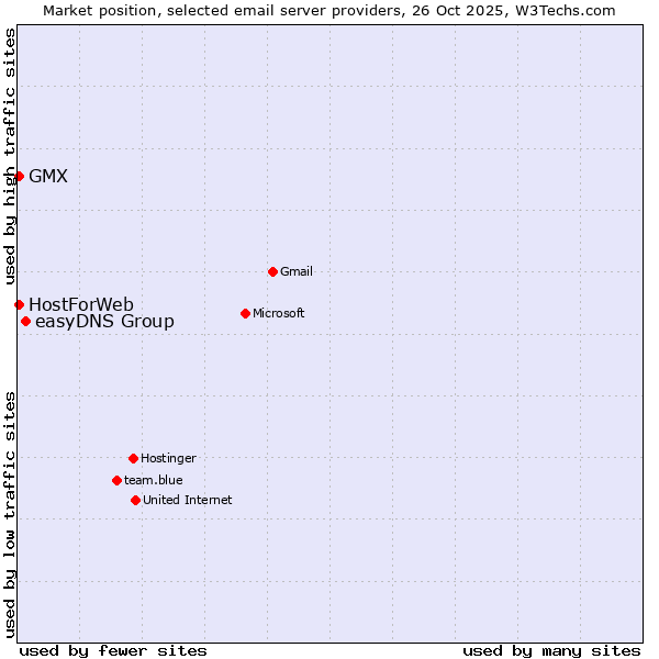 Market position of easyDNS Group vs. GMX vs. HostForWeb