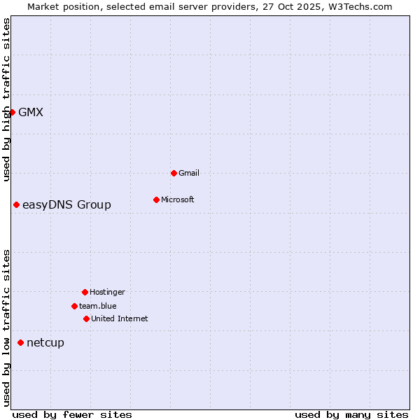 Market position of netcup vs. easyDNS Group vs. GMX