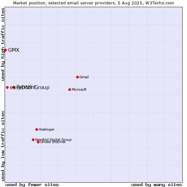 Market position of Tencent vs. easyDNS Group vs. GMX