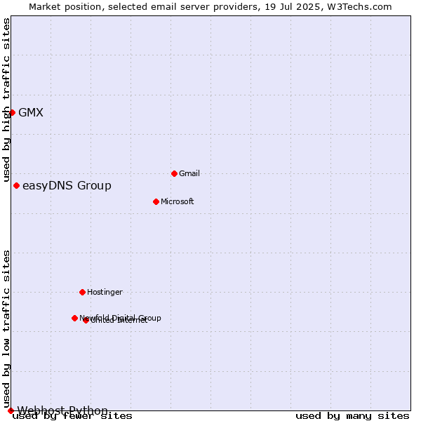 Market position of easyDNS Group vs. GMX vs. Webhost Python