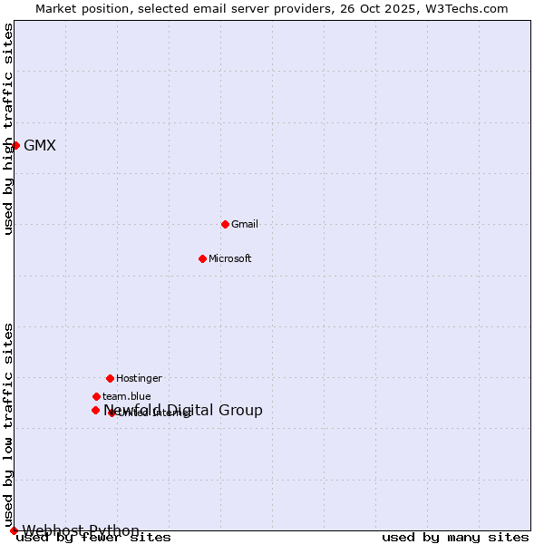 Market position of Newfold Digital Group vs. GMX vs. Webhost Python