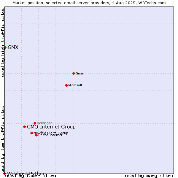 Market position of GMO Internet Group vs. GMX vs. Webhost Python