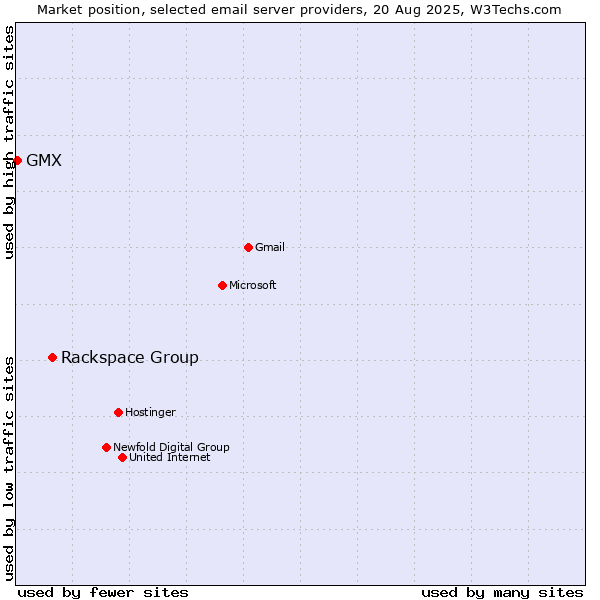 Market position of Rackspace Group vs. GMX
