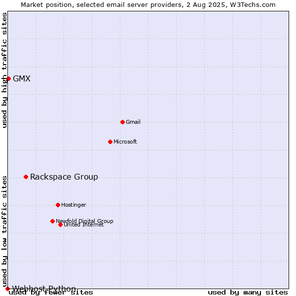 Market position of Rackspace Group vs. GMX vs. Webhost Python