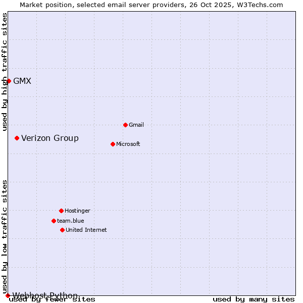 Market position of Verizon Group vs. GMX vs. Webhost Python