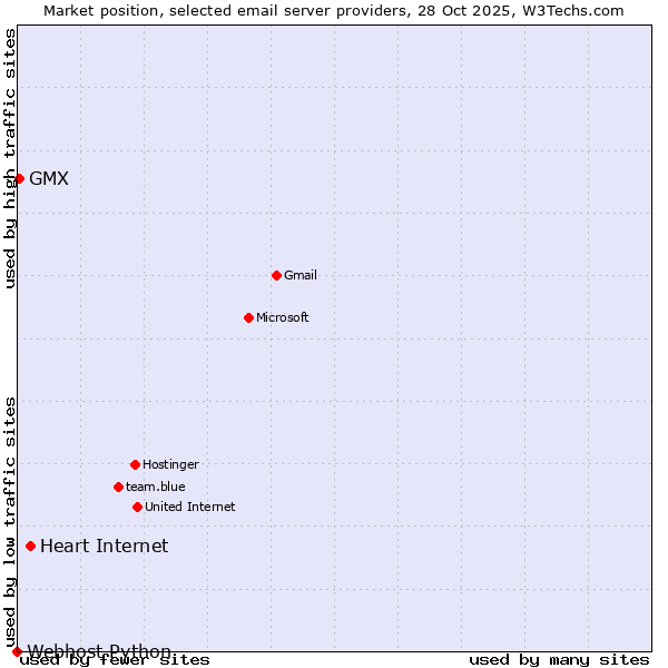 Market position of Heart Internet vs. GMX vs. Webhost Python