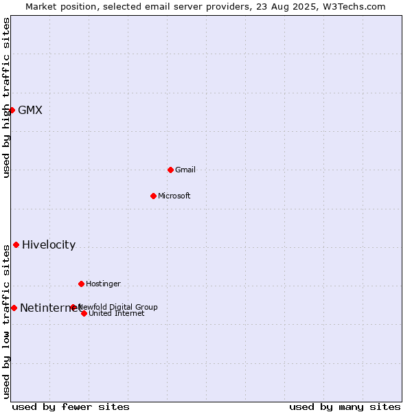 Market position of Hivelocity vs. Netinternet vs. GMX
