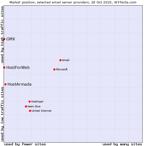 Market position of HostArmada vs. GMX vs. HostForWeb