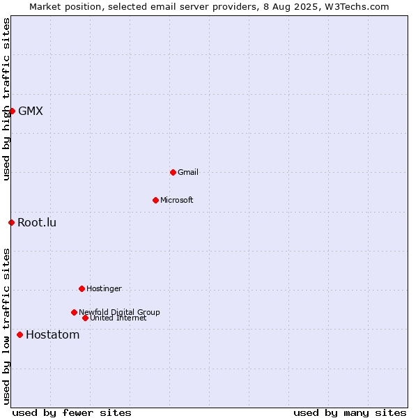 Market position of Hostatom vs. GMX vs. Root.lu