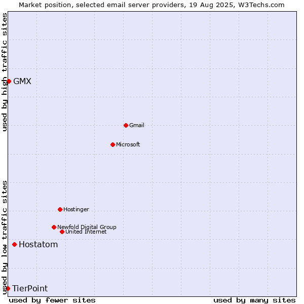 Market position of Hostatom vs. GMX vs. TierPoint