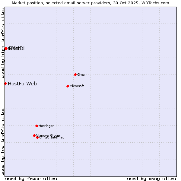 Market position of HostDL vs. GMX vs. HostForWeb
