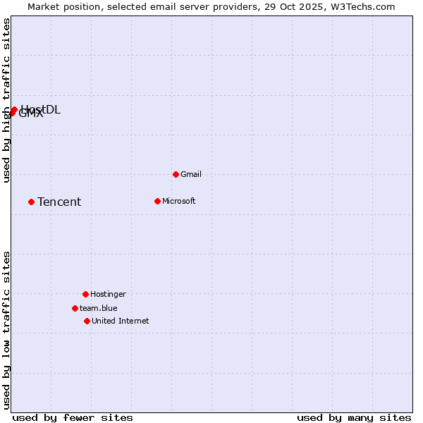 Market position of Tencent vs. HostDL vs. GMX