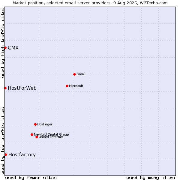 Market position of Hostfactory vs. GMX vs. HostForWeb