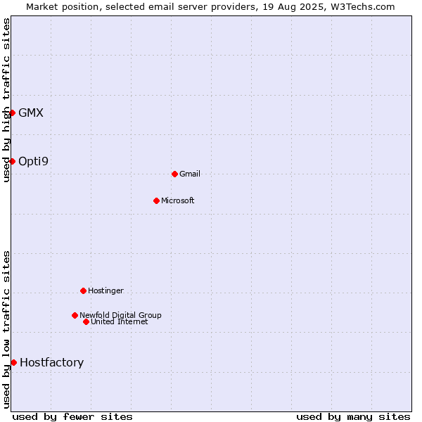 Market position of Hostfactory vs. GMX vs. Opti9