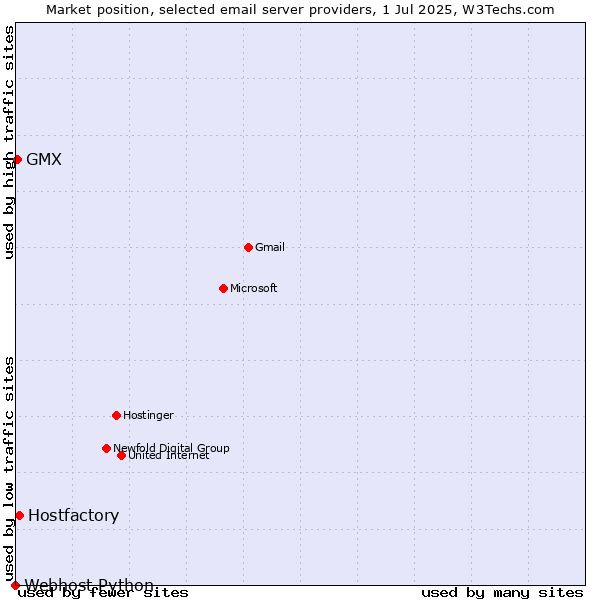 Market position of Hostfactory vs. GMX vs. Webhost Python
