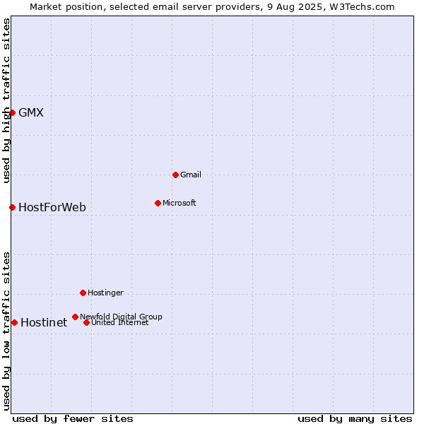 Market position of Hostinet vs. GMX vs. HostForWeb