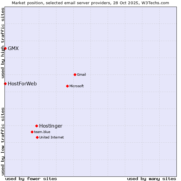Market position of Hostinger vs. GMX vs. HostForWeb