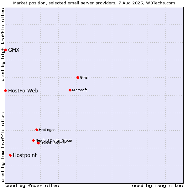 Market position of Hostpoint vs. GMX vs. HostForWeb
