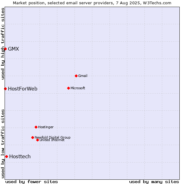 Market position of Hosttech vs. GMX vs. HostForWeb