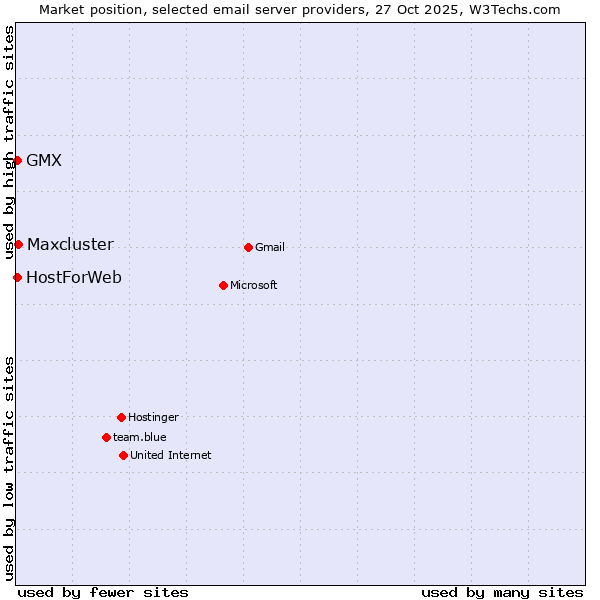 Market position of Maxcluster vs. GMX vs. HostForWeb