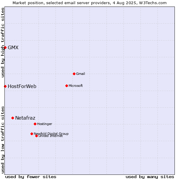 Market position of Netafraz vs. GMX vs. HostForWeb