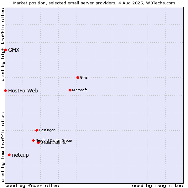 Market position of netcup vs. GMX vs. HostForWeb