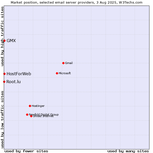 Market position of GMX vs. HostForWeb vs. Root.lu