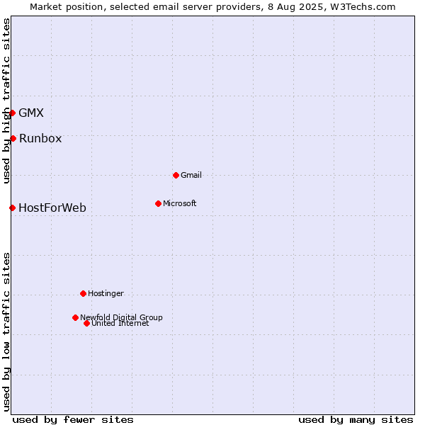 Market position of Runbox vs. GMX vs. HostForWeb