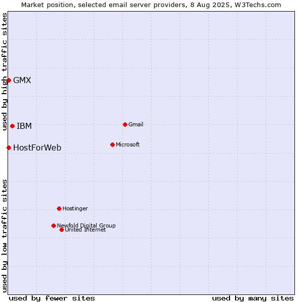 Market position of IBM vs. GMX vs. HostForWeb