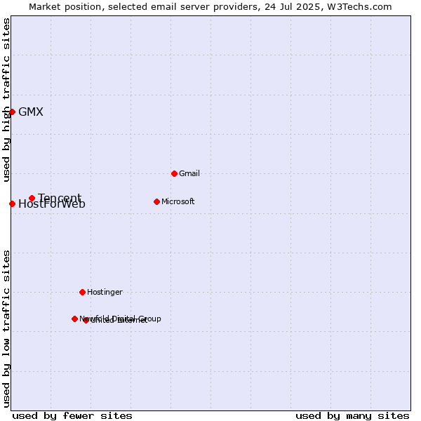 Market position of Tencent vs. GMX vs. HostForWeb