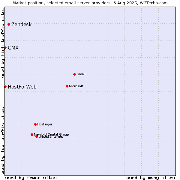 Market position of Zendesk vs. GMX vs. HostForWeb