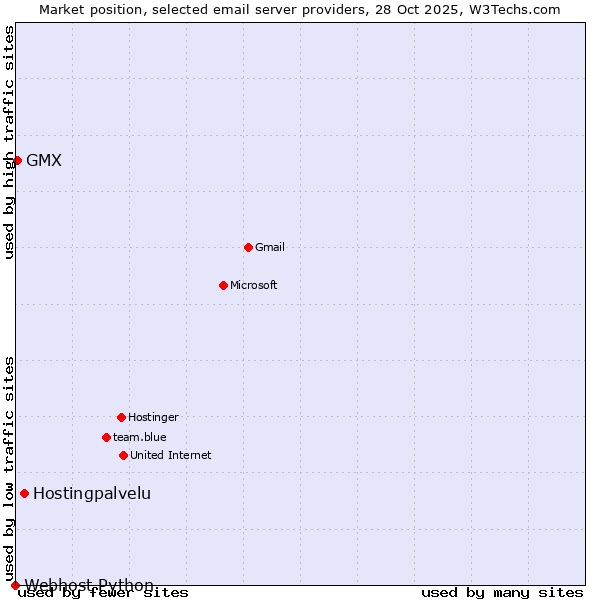 Market position of Hostingpalvelu vs. GMX vs. Webhost Python