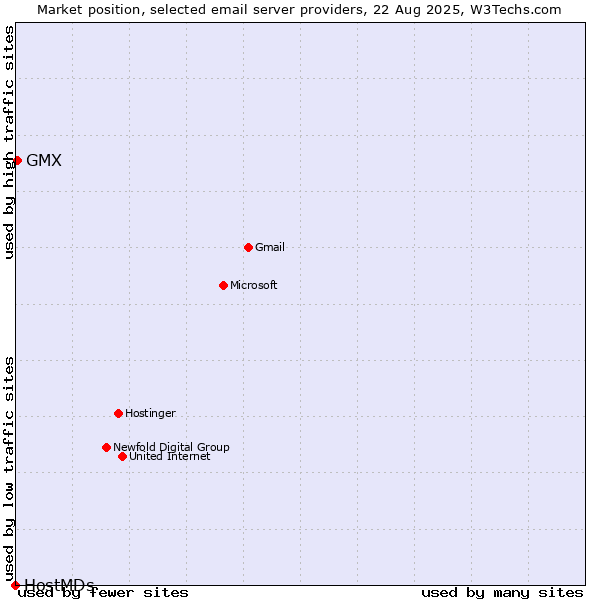 Market position of GMX vs. HostMDs