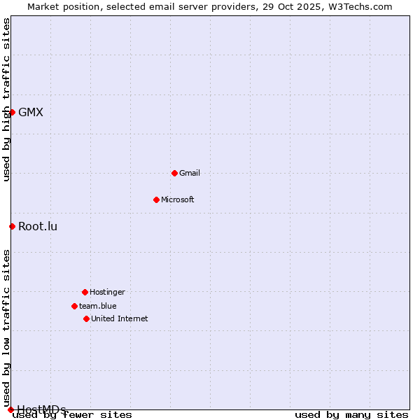 Market position of GMX vs. Root.lu vs. HostMDs