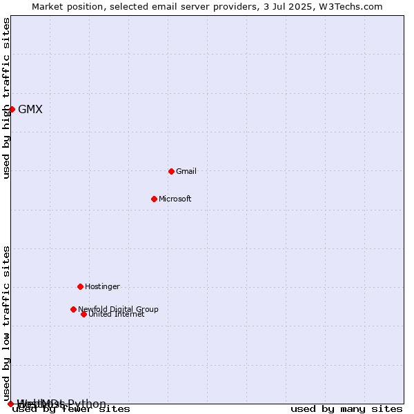 Market position of GMX vs. HostMDs vs. Webhost Python