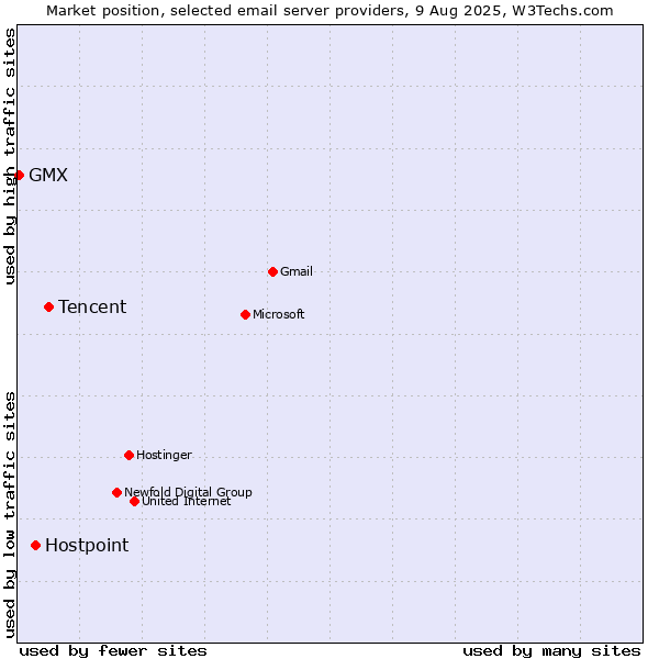 Market position of Tencent vs. Hostpoint vs. GMX