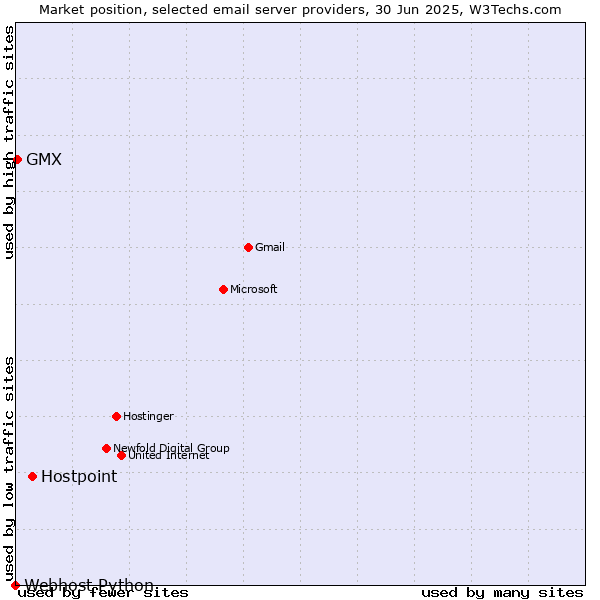 Market position of Hostpoint vs. GMX vs. Webhost Python