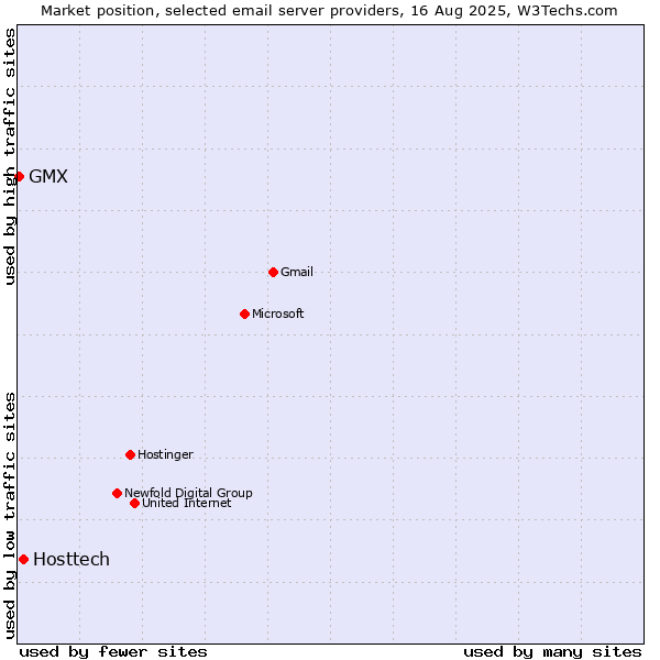 Market position of Hosttech vs. GMX