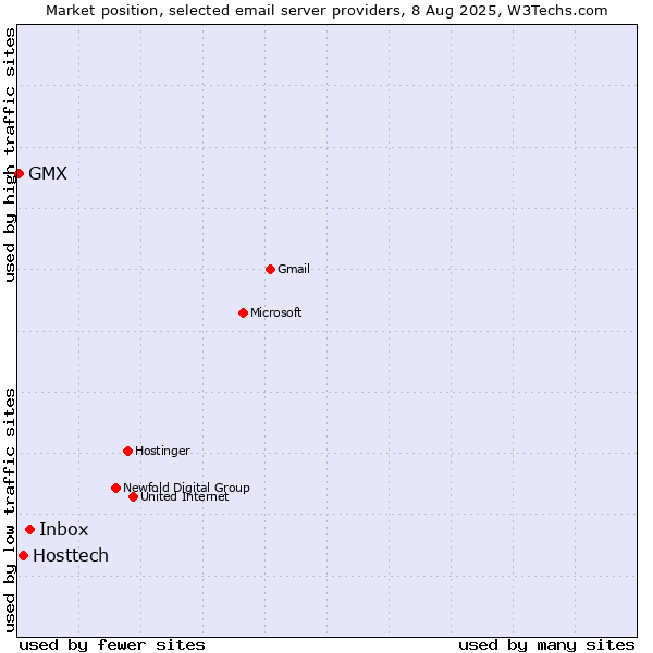 Market position of Inbox vs. Hosttech vs. GMX
