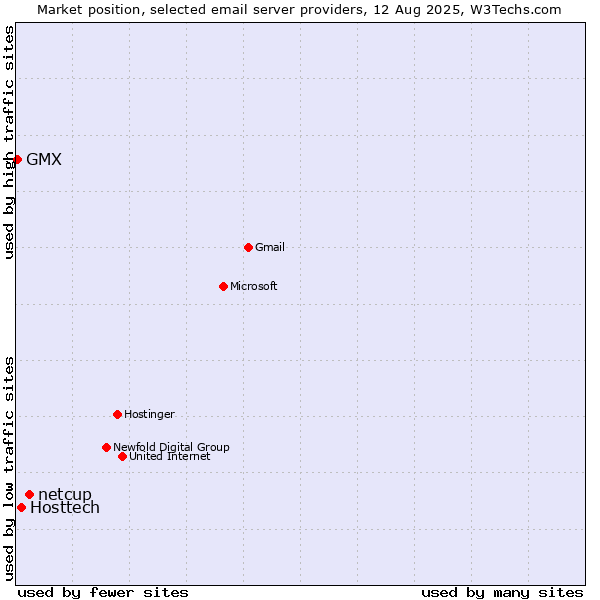 Market position of netcup vs. Hosttech vs. GMX