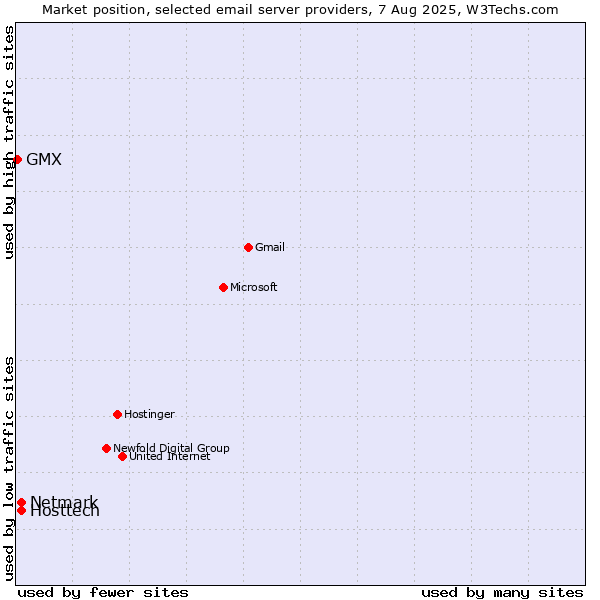Market position of Hosttech vs. Netmark vs. GMX