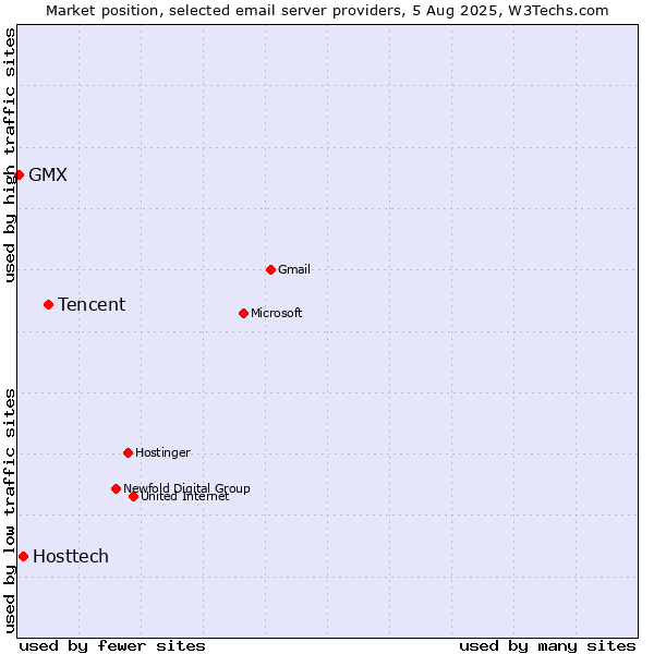 Market position of Tencent vs. Hosttech vs. GMX