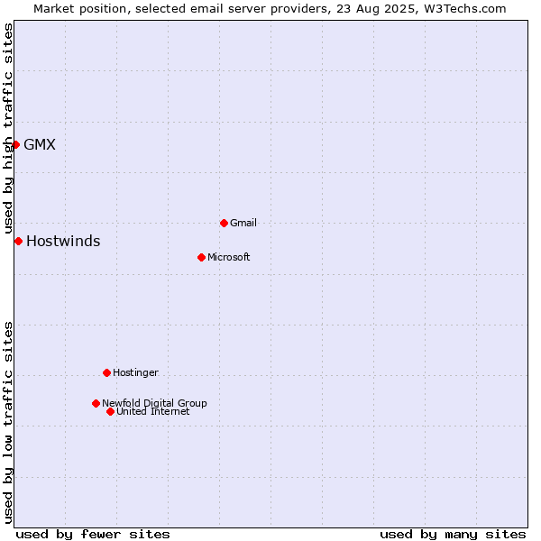 Market position of Hostwinds vs. GMX