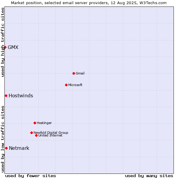 Market position of Netmark vs. Hostwinds vs. GMX