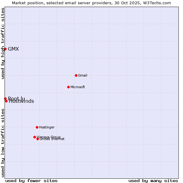 Market position of Hostwinds vs. GMX vs. Root.lu
