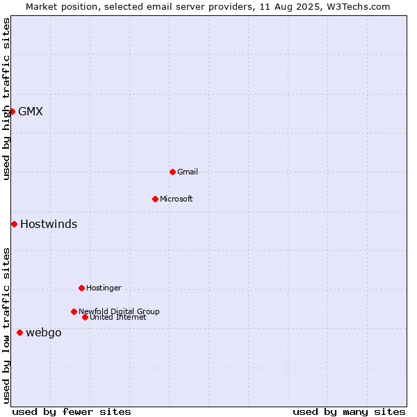 Market position of webgo vs. Hostwinds vs. GMX