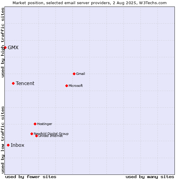 Market position of Tencent vs. Inbox vs. GMX