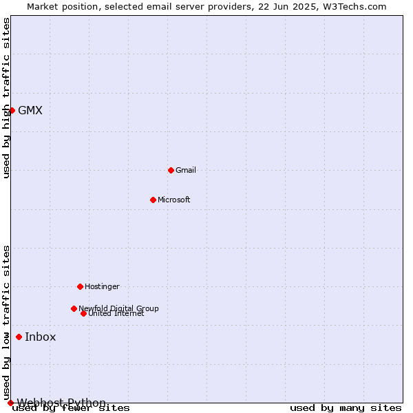 Market position of Inbox vs. GMX vs. Webhost Python