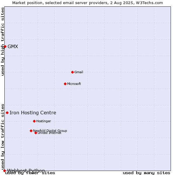 Market position of Iron Hosting Centre vs. GMX vs. Webhost Python